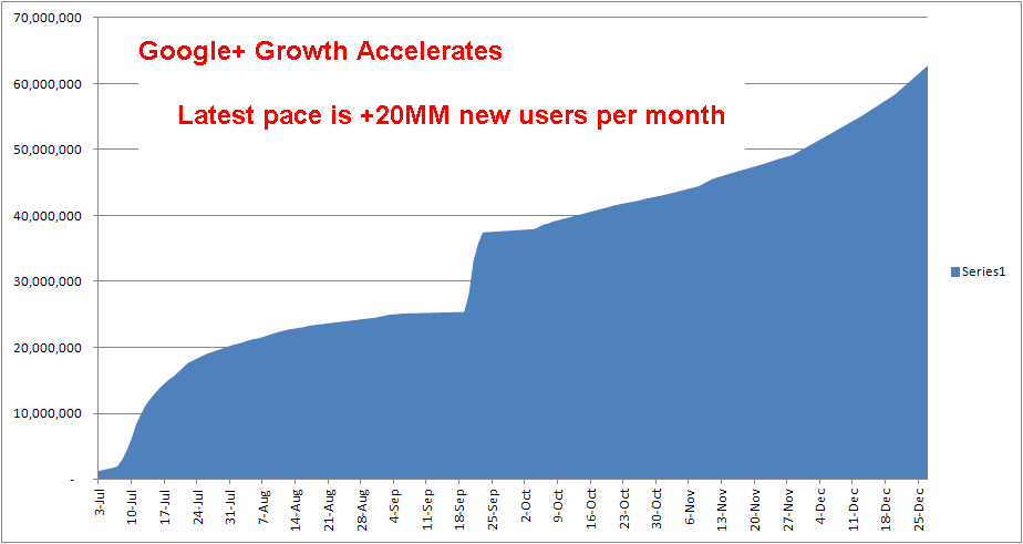 Аналитик прогнозирует Google+ аудиторию в 300 млн к концу следующего года